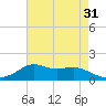 Lawma tide chart for Sunday, July 31, 2022