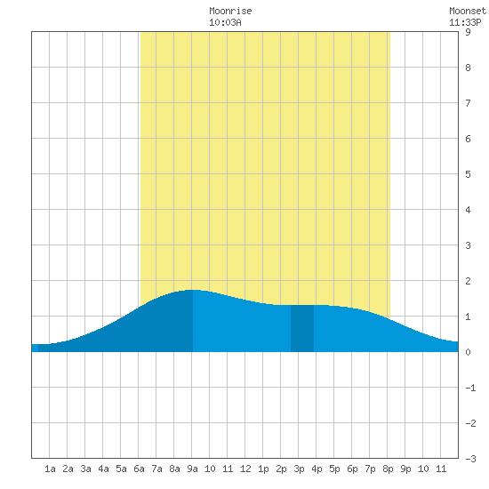 Lawma tide chart for Sunday, July 3, 2022