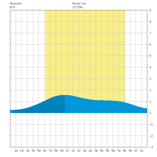 Lawma tide chart for Monday, July 4, 2022