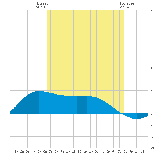 Lawma tide chart for Wednesday, August 10, 2022