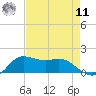 Lawma tide chart for Thursday, August 11, 2022