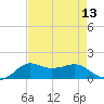 Lawma tide chart for Saturday, August 13, 2022