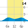 Lawma tide chart for Sunday, August 14, 2022
