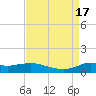 Lawma tide chart for Wednesday, August 17, 2022
