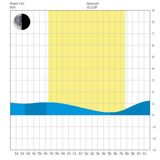 Lawma tide chart for Thursday, August 18, 2022