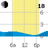 Lawma tide chart for Thursday, August 18, 2022