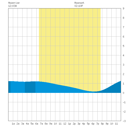 Lawma tide chart for Friday, August 19, 2022