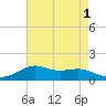 Lawma tide chart for Monday, August 1, 2022