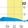 Lawma tide chart for Monday, August 22, 2022