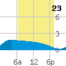 Lawma tide chart for Tuesday, August 23, 2022