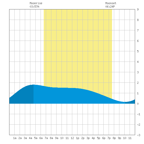 Lawma tide chart for Wednesday, August 24, 2022