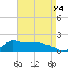 Lawma tide chart for Wednesday, August 24, 2022