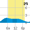 Lawma tide chart for Thursday, August 25, 2022