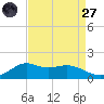Lawma tide chart for Saturday, August 27, 2022