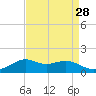 Lawma tide chart for Sunday, August 28, 2022