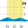 Lawma tide chart for Monday, August 29, 2022