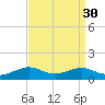 Lawma tide chart for Tuesday, August 30, 2022
