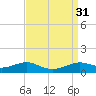 Lawma tide chart for Wednesday, August 31, 2022