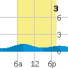 Lawma tide chart for Wednesday, August 3, 2022