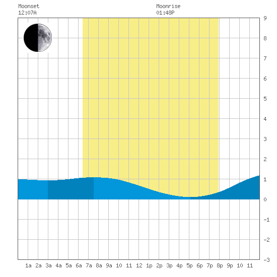 Lawma tide chart for Friday, August 5, 2022