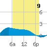 Lawma tide chart for Tuesday, August 9, 2022