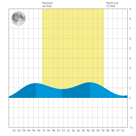 Lawma tide chart for Saturday, September 10, 2022
