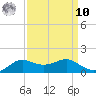Lawma tide chart for Saturday, September 10, 2022
