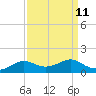 Lawma tide chart for Sunday, September 11, 2022