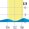 Lawma tide chart for Tuesday, September 13, 2022