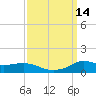 Lawma tide chart for Wednesday, September 14, 2022