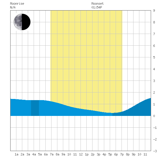 Lawma tide chart for Saturday, September 17, 2022