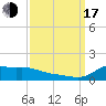 Lawma tide chart for Saturday, September 17, 2022