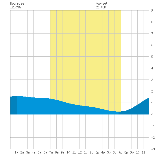 Lawma tide chart for Sunday, September 18, 2022