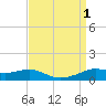Lawma tide chart for Thursday, September 1, 2022