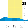 Lawma tide chart for Friday, September 23, 2022