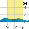 Lawma tide chart for Saturday, September 24, 2022