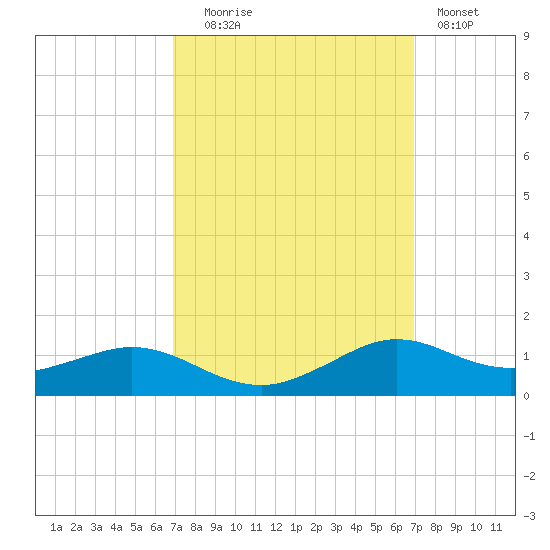 Lawma tide chart for Tuesday, September 27, 2022