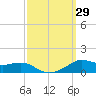 Lawma tide chart for Thursday, September 29, 2022