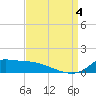 Lawma tide chart for Sunday, September 4, 2022