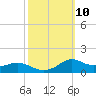 Lawma tide chart for Monday, October 10, 2022