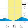 Lawma tide chart for Tuesday, October 11, 2022