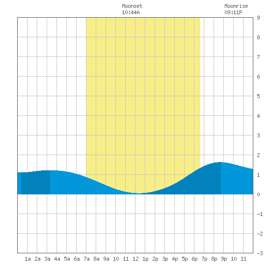 Lawma tide chart for Thursday, October 13, 2022