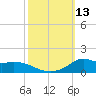 Lawma tide chart for Thursday, October 13, 2022