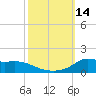 Lawma tide chart for Friday, October 14, 2022