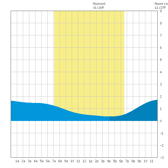 Lawma tide chart for Sunday, October 16, 2022