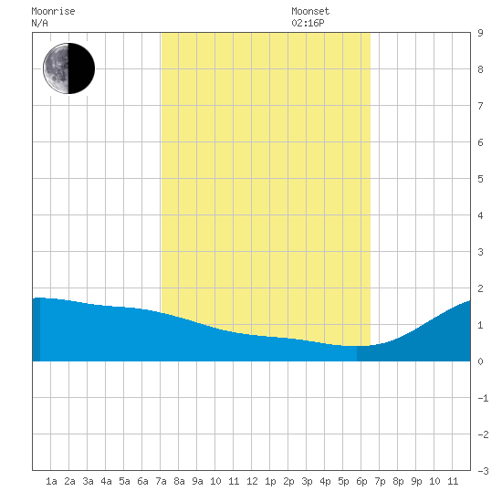Lawma tide chart for Monday, October 17, 2022