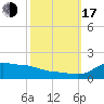 Lawma tide chart for Monday, October 17, 2022