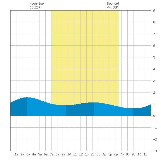 Lawma tide chart for Friday, October 21, 2022