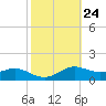 Lawma tide chart for Monday, October 24, 2022