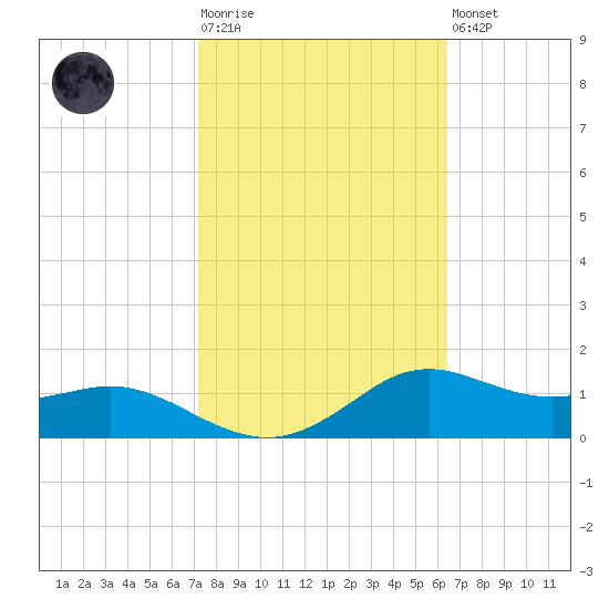 Lawma tide chart for Tuesday, October 25, 2022
